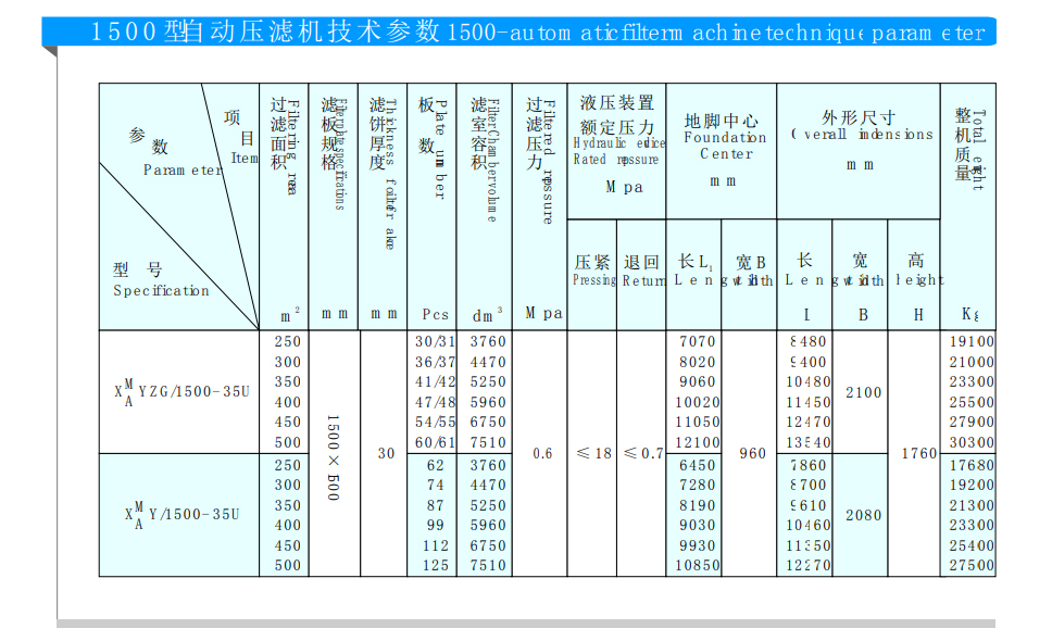 1500型廂式自動壓濾機(圖1)