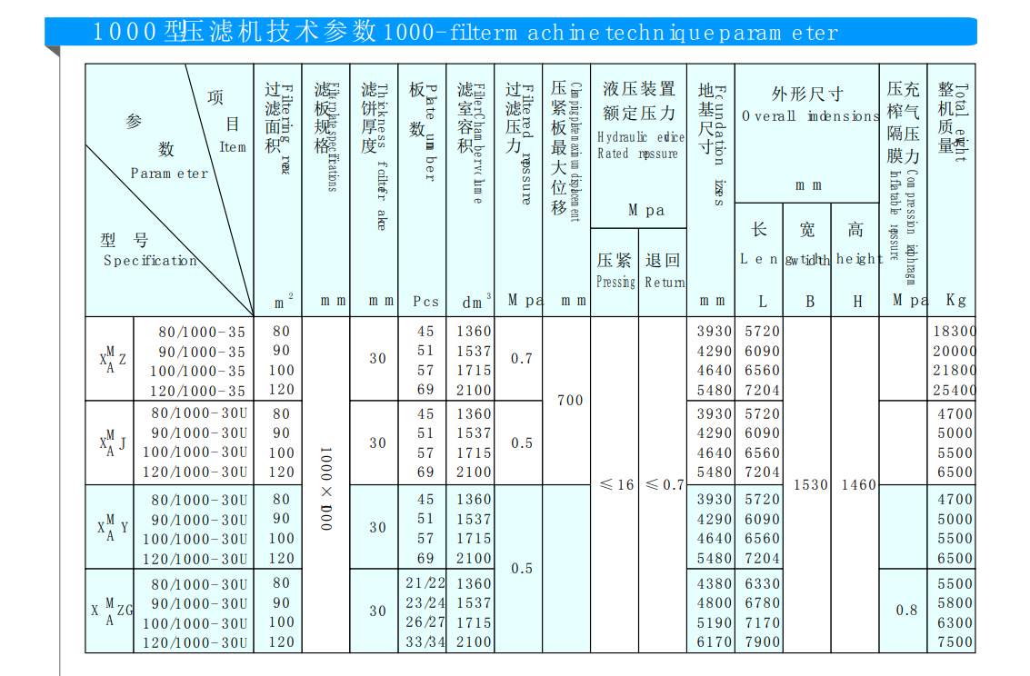 1000型廂式壓濾機(圖1)