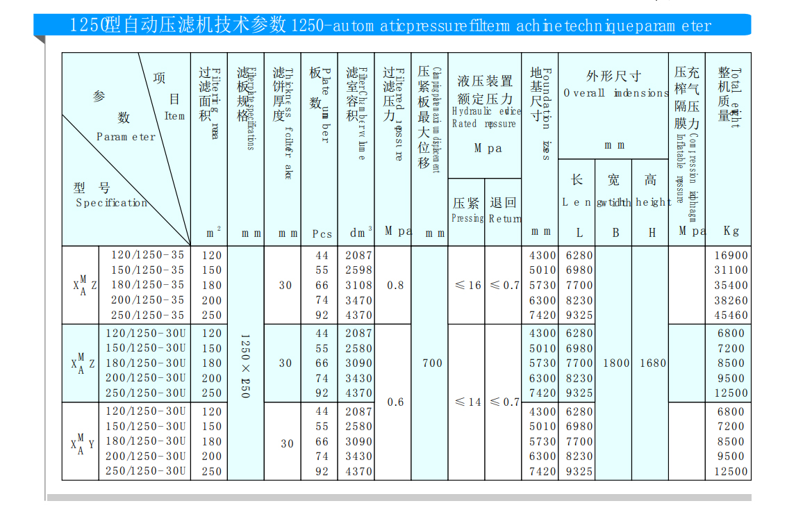 1250型廂式自動(dòng)壓濾機(jī)(圖1)